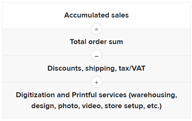Comparing Printify and Printful Pricing - Monthly discount rewards